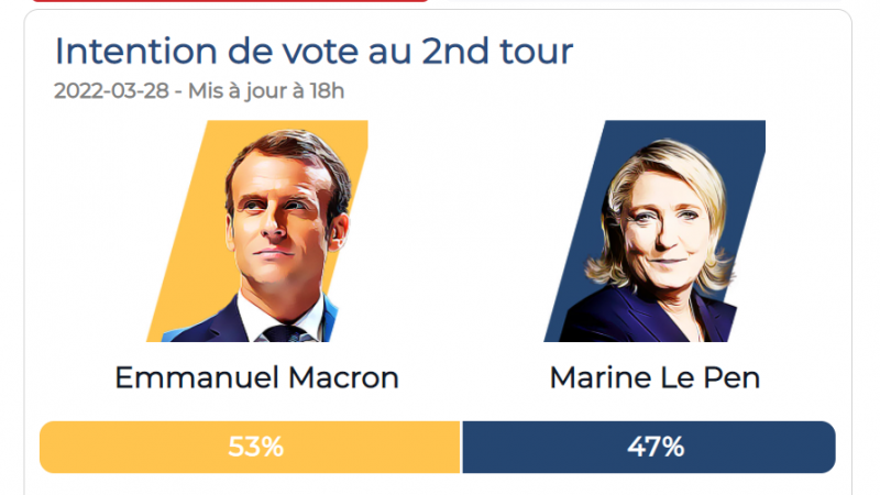 Tổng thống Pháp Macron tập hợp nhóm vận động khi ứng cử viên Le Pen giành được lợi thế trong các cuộc thăm dò